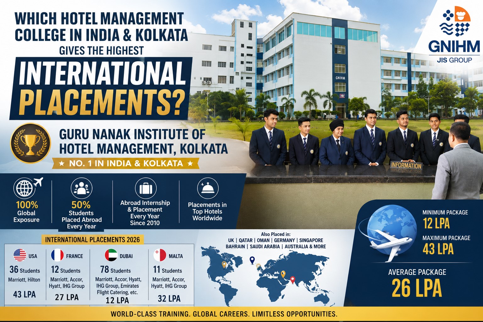 Which hotel Management college in India and Kolkata gives the highest international placements?